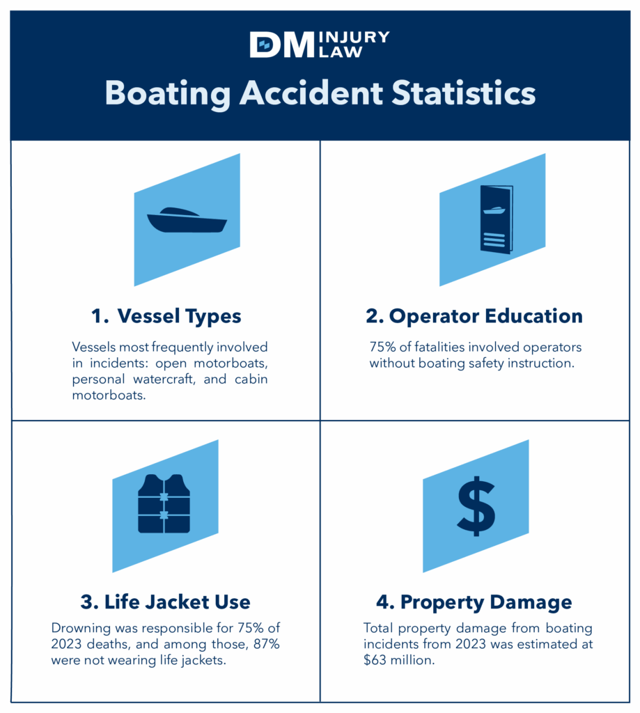 Boating accident statistics