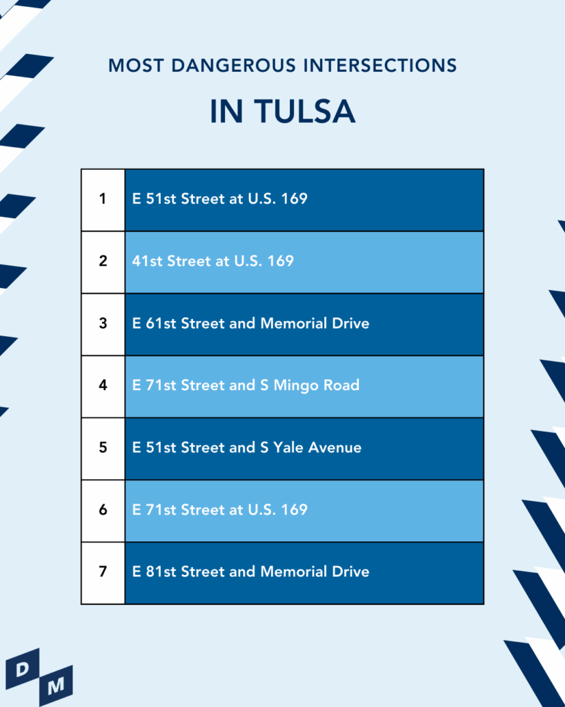 Most Dangerous Intersections Tulsa