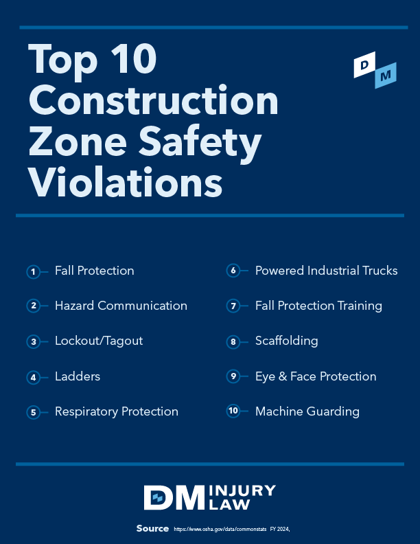 10 construction safety violations
