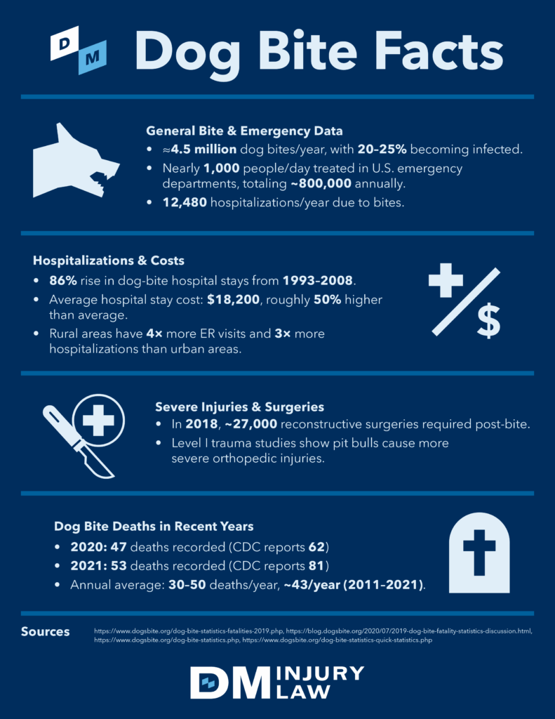 Dog Bite Statistics