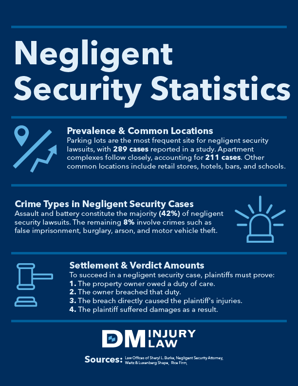 Negligent Security Statistics