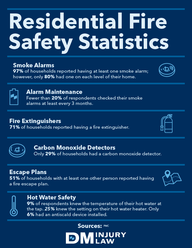 Residential Fire Safety Statistics