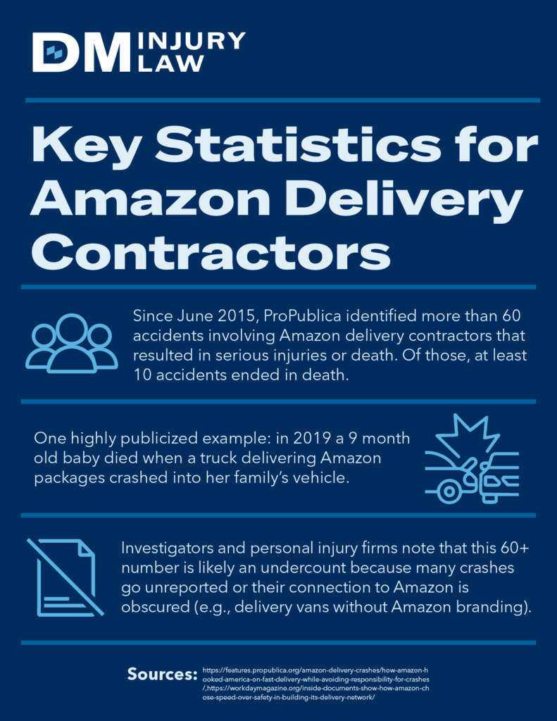 Amazon Delivery Contractors Statistics infographic