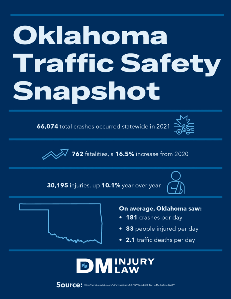 Oklahoma Traffic Safety Snapshot
